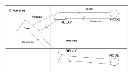 Figure 2. Layout of the radio network